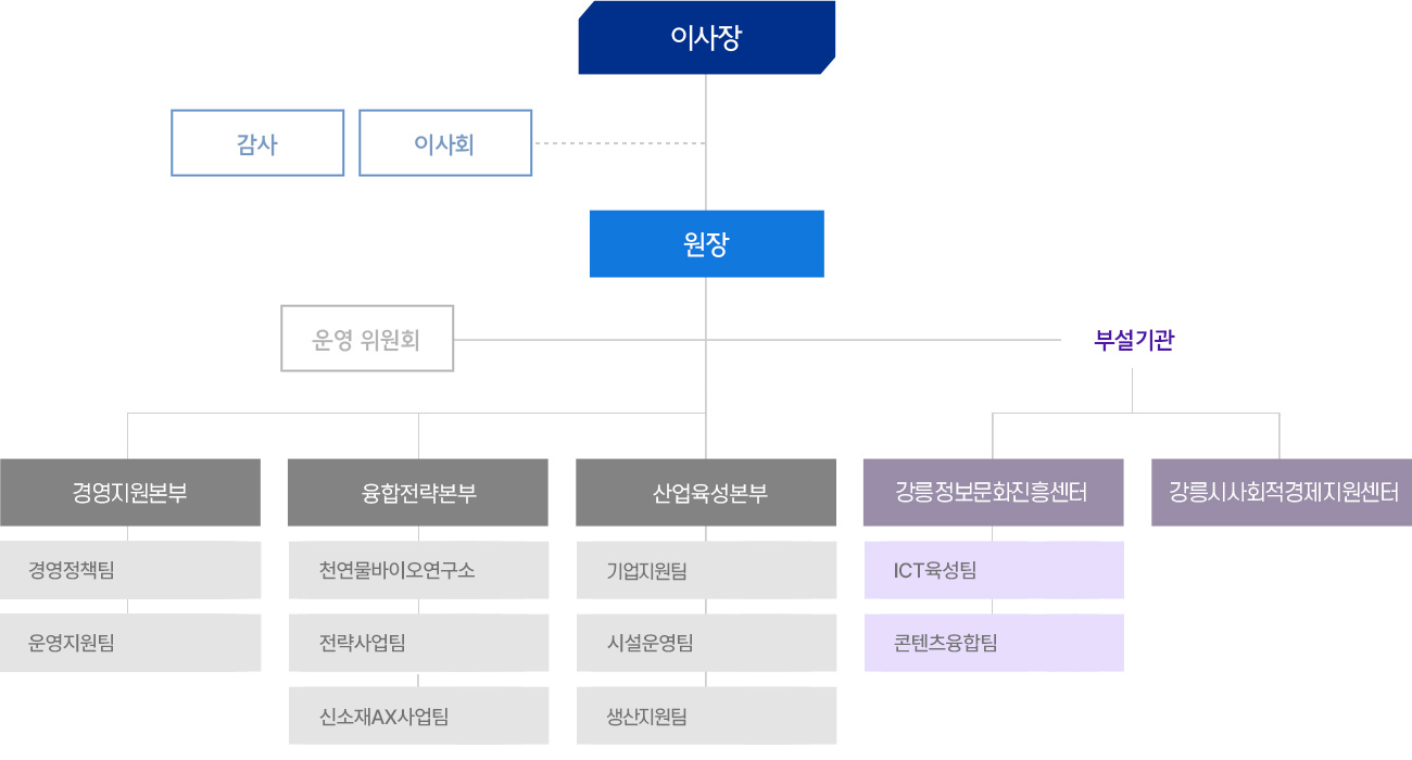 조직도